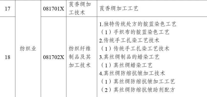 商务部、科技部：禁止这些化工新材料技术出口！
